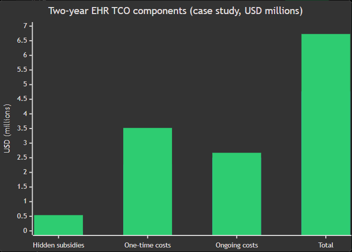 two‑year EHR TCO Components