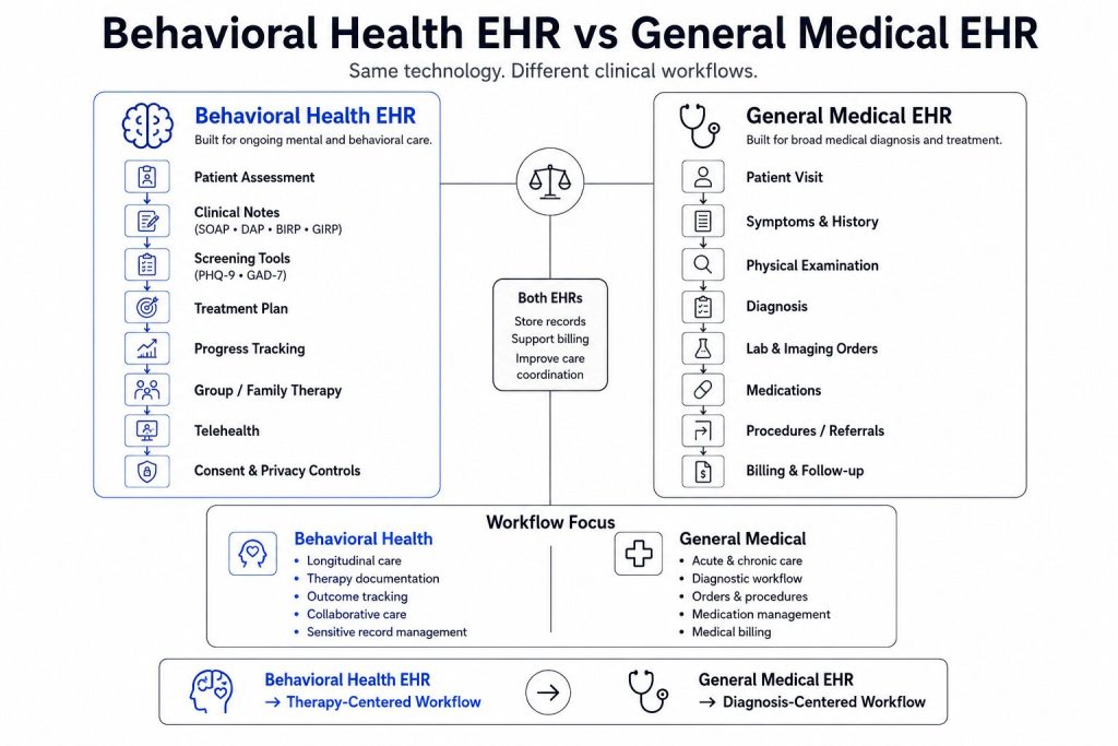 Difference Between a Behavioral Health EHR and a General Medical EHR