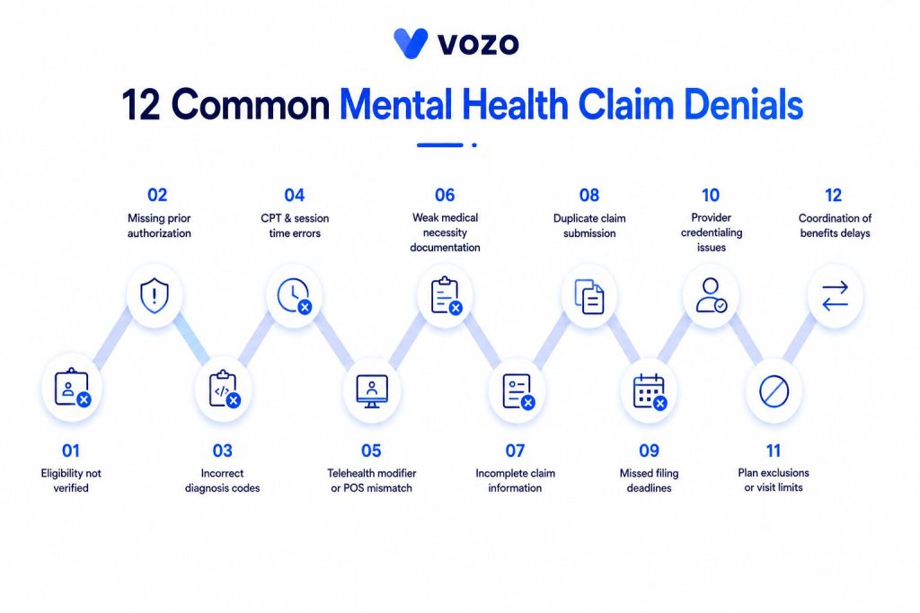 12 Common Mental Health Claim Denials and How Practices Can Prevent Them
